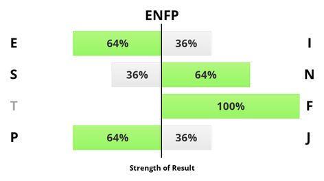 Personality Test Based on Jung and Briggs-Myers Enfp Test, Myers-briggs Type Indicator, Accurate Personality Test, Personality Types Test, Briggs Personality Test, Myers Briggs Test, Free Personality Test, Mbti Test, My Personality