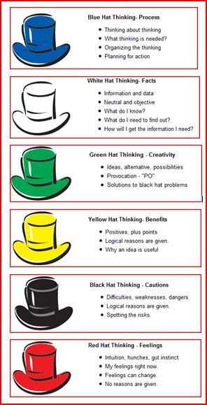 six thinking hats worksheet | what do the six thinking hats focus on each hat has a key focus as ... Six Thinking Hats, Visible Thinking, Thinking Strategies, Lateral Thinking, Design Thinking Process, Systems Thinking, 21st Century Skills, Coaching Tools, School Room