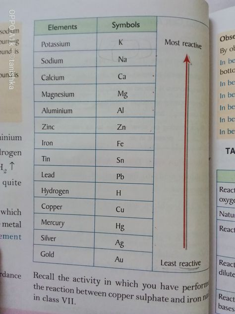 Reactivity series of metal and non metal Chemistry Lessons, Metal And Non Metal Science, Reactivity Series Of Metals, Reactivity Series, Science Diagram, Science Diagrams, Element Symbols, Mind Maps, Drama Ideas