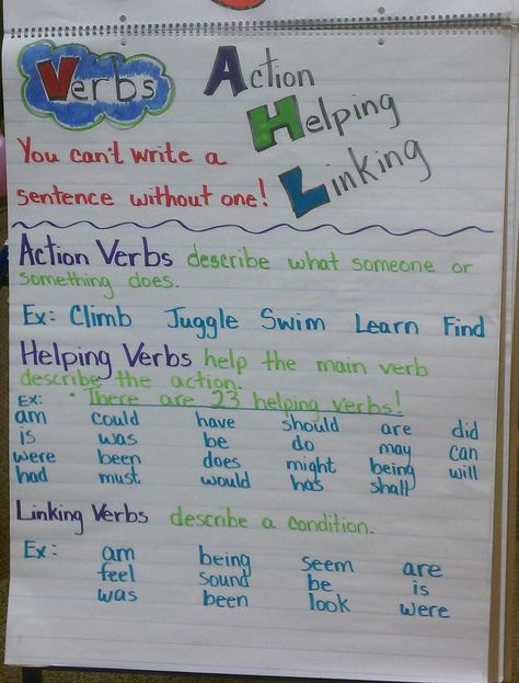 Thoughts of a Third Grade Teacher: Grammar With Attitude!! I love how helpful this would be to the kids. I would just have to remember to cover it up so they can't use it to cheat on English test. Verbs Anchor Chart, Teaching Verbs, Verb Chart, Ela Anchor Charts, Linking Verbs, Helping Verbs, Classroom Anchor Charts, Writing Anchor Charts, Reading Anchor Charts