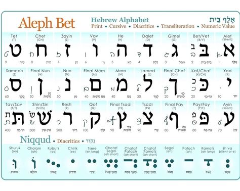 Study Sheet, Aleph Bet, Hebrew Alphabet, Cursive Letters, Alphabet Poster, Scripture Study, Alphabet Print, Alphabet