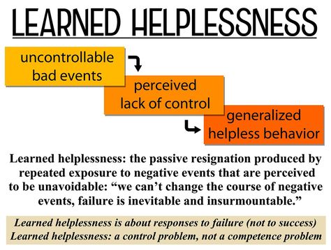 Secondary Emotions, Healing From The Past, Hierarchy Of Needs, Learned Helplessness, Maslow's Hierarchy Of Needs, Clinical Social Work, Words Writing, Puppet Master, Mom Ideas