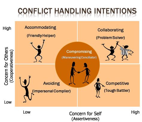 Conflict Management - Management Guru What Is Conflict, How To Handle Conflict, Resolving Conflict, Guidance Lessons, Elementary Counseling, Conflict Management, Management Styles, Career Counseling, Change Management