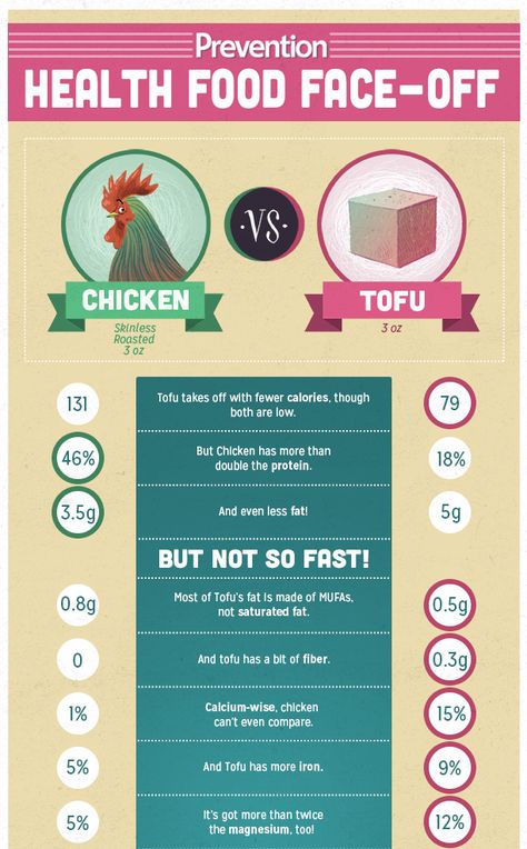 Which Is Healthier: Chicken or Tofu? | Prevention Vegetarian Benefits, Why Vegan, Going Vegetarian, Vegan Nutrition, Food Info, Food Is Fuel, Food Facts, What To Eat, Healthy Chicken