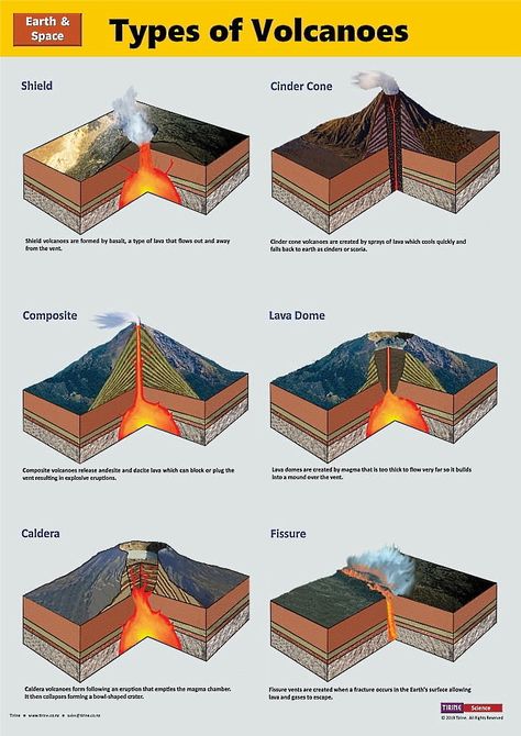 Volcanoes Worksheet, Types Of Volcanoes, Volcano Worksheet, Volcano Types, Earth Science Lessons, Earth's Mantle, Physical Geography, Geography Map, Geography Lessons