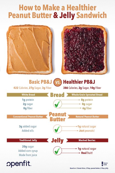 Almond Butter And Jelly Sandwich, Low Calorie Pb And J, Healthy Peanut Butter Jelly Sandwich, Healthy Peanut Butter And Jelly Sandwich, Peanut Butter Sandwich Ideas, Peanut Butter And Jam Sandwich, Healthy Peanut Butter And Jelly, Peanut Butter Benefits, Sandwiches Healthy