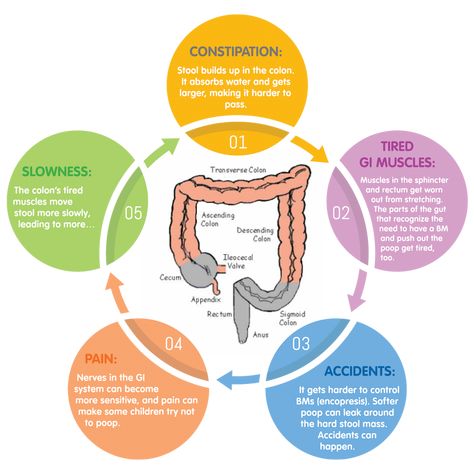 Constipation in Kids: Your Family's Guide to Getting "Unstuck" | Children's Mercy Kansas City Natural Stool Softener, Exercise For Constipation, Kids Constipation, Food Remedies, Getting Unstuck, Sigmoid Colon, Daily Fiber Intake, Stool Softener, Constipation Remedies