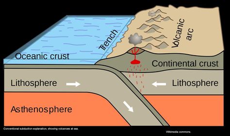 Above is a diagram of the conventional tectonic view of "subduction" -- the action of one plate supposedly diving beneath another plate. Description from mathisencorollary.blogspot.co.uk. I searched for this on bing.com/images Plate Tectonic Theory, Structure Of The Earth, Plate Boundaries, Subduction Zone, Tectonic Plates, Barbados Travel, Plate Tectonics, Earth Science, Volcano