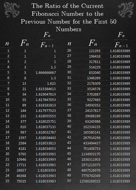 RatioComparison Mental Alchemy, Lottery Book, Feynman Diagram, Fibonacci Number, Themes For Mobile, I Love Math, General Relativity, Fibonacci Sequence, Study Related