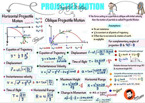 This colouful handwritten formula sheet covers all the basic formulas of Projectile Motion (Motion in 2-D) Physics Class 11th. This sheet will be very helpful for students during revision time + very helpful for competitive exam preparation (NEET or IIT-JEE) Physics Projectile Motion, Motion In A Plane Physics Formula, Vector Notes Physics Class 11, Motion In 1d Formula Sheet, Kinematics Formula Sheet Class 11, Rotational Motion Formula Sheet, Motion In Straight Line Formula Sheet, Motion In Plane Formula Sheet, Class 11 Physics Formula Sheet