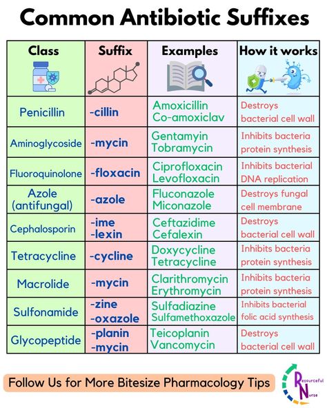 Do you know all these suffixes for common antibiotics?? Share this with a friend who deals with antibiotics - whether that is prescribing antibiotics, administering them or learning about them. Refer back to this handy guide anytime you need a reminder of which class an antibiotic belongs to, and how it works to fight the infection. Follow us so you never miss any future pharmacology tips we release . . . . . . . . . . #pharmacyschool #physicianassistant #healthcareprofessionals #phar... Antitussives Pharmacology, Antitubercular Pharmacology, Nursing Antibiotic Cheat Sheet, Pharmacology Nursing Antibiotics, Amphetamines Pharmacology, Antibiotic Resistance Poster, Antihistamine Pharmacology, Antibiotics Pharmacology Mnemonics, Macrolides Antibiotics