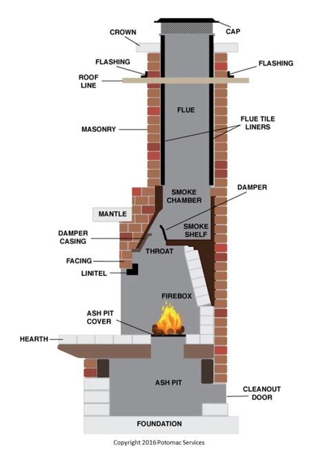 Build Outdoor Fireplace, Outdoor Fireplace Plans, Chimney Design, Fireplace Parts, Brick Bbq, Diy Outdoor Fireplace, Masonry Fireplace, Outdoor Fireplace Designs, Outdoor Fireplace Patio