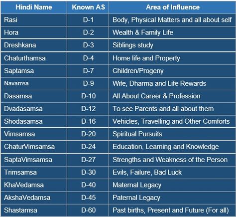 Vedic Astrology Planets, Vedic Astrology Charts Reading, Vedic Astrology Remedies, Vedic Astrology Nakshatras, Vedic Astrology Cheat Sheet, Vedic Chart, Planet Astrology, Hindu Astrology, Astrological Houses