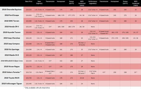 Compact SUV comparison featuring specs and pics from every brand - Autoblog Chevy Suv, Suv Comparison, Comparison Chart, Mazda Cx 9, Acura Rdx, Mid Size Suv, Compact Suv, Suv Cars, Gas Mileage