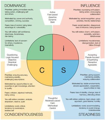 Using the DiSC Profile: 5 Interview Tips Using the DiSC Profile. When you're ready to start interviewing, you should have a good grasp of your strengths and weaknesses among other things. The DiSC profile helps you learn that and also develop better interview answers. Leadership Development, Disc Profile, Disc Assessment, Personality Assessment, Leadership Management, Business Leadership, Coaching Tools, Interview Tips, Job Hunting