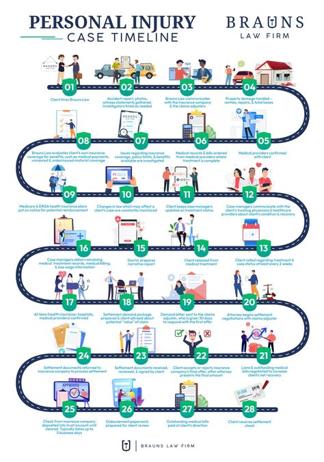 Navigating the personal injury claims process can be confusing and difficult. Check out our amazing infographic for insight on how a personal injury case flows. Trial Court, Accident Injury, Personal Injury Claims, Personal Injury Lawyer, Medical Records, Personal Injury, Emergency Service, Law Firm, Feelings