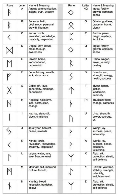 Alfabeto Viking, Rune Vichinghe, Runes Tattoo, Symbols And Their Meanings, Rune Viking, Symbole Viking, Ancient Runes, Egiptul Antic, Rune Tattoo