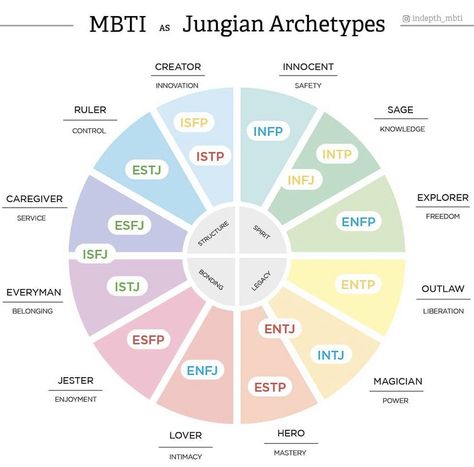 Myer Briggs, Mbti Functions, Jungian Archetypes, Jungian Psychology, Psychology Studies, Intp Personality, Personality Psychology, Intj Personality, Brand Archetypes