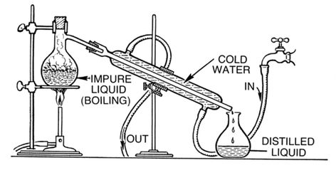 How to Set Up Distillation Apparatus: How To Set Up Distillation Apparatus Chemistry Compounds, Oil Distiller, How To Make Vodka, Distillation Apparatus, Distilling Alcohol, Biker Bar, Russian Vodka, Essential Oil Distiller, Craft Brew