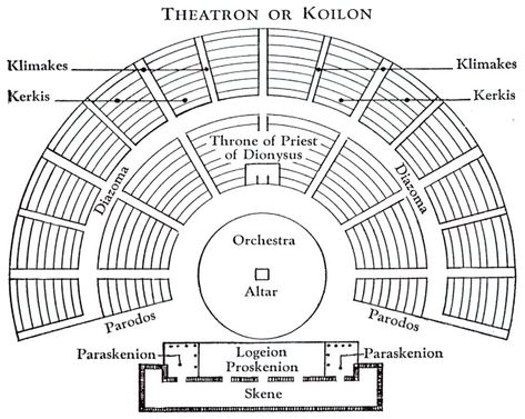 Masterpieces of Greek and Roman Theatre Theatre Design Architecture Concept, Open Theatre Architecture, Open Air Theatre Architecture, Open Theater Architecture, Theatre Drawing, Greek Theater Architecture, Theater Plan, Open Air Theatre, Theatre History