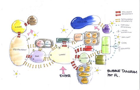 LEED-certified boutique hotel and restaurant with the concept of "old Florida" natural estuaries. Croquis, Restaurant Zoning Diagram, Restaurant Bubble Diagram, Zoning Diagram, Bubble Diagram Architecture, Bubble Diagram, Hotel Design Architecture, Boutique Hotels Design, Origami Architecture