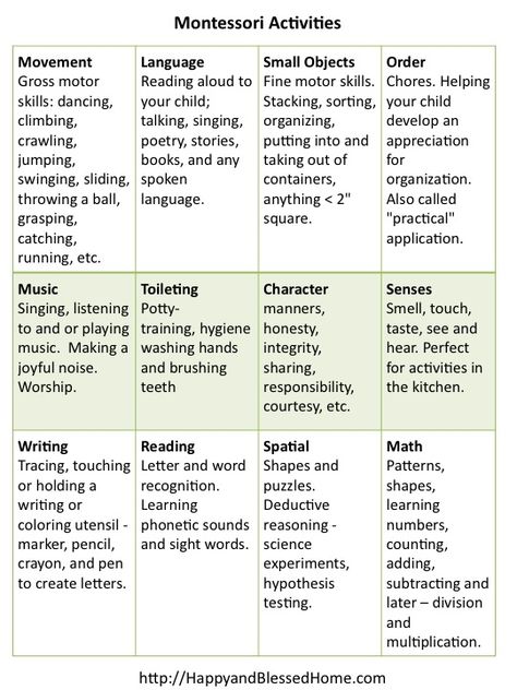 Montessori Lesson Planning Chart Activities HappyandBlessedHome.com Areas Of Development Preschool, Prek Weekly Lesson Plan, Montessori Preschool Schedule, Montessori Themes Preschool, Preschool Learning Objectives, Montessori Syllabus, Preschool Themes Weekly, Family Preschool Activities, Preschool Areas