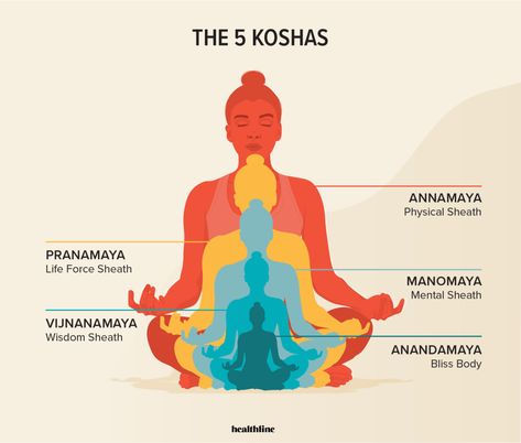 Koshas: What These 5 Layers Mean in Eastern Philosophy Koshas Yoga Art, 5 Koshas, Ayurveda Dosha, Visualization Meditation, Yoga Movement, Spiritual Knowledge, Eastern Philosophy, Yoga Philosophy, Ayat Alkitab