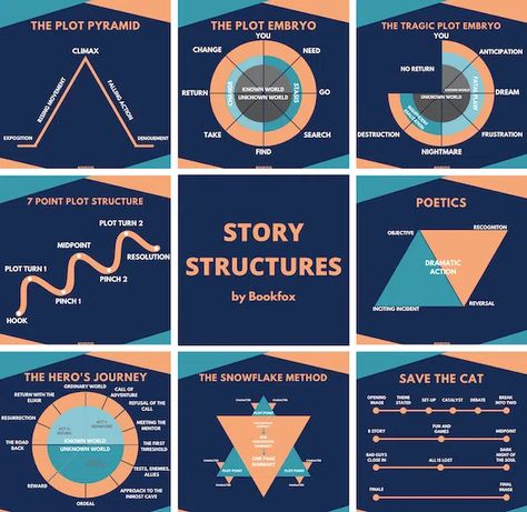 9 Story Structures to Plot Your Next Novel 7 Plot Structure, Plot Structure Diagram, Plot Points For A Novel, Basic Plot Structure, Story Plot Structure, 5 Act Story Structure, The Hero's Journey Story Structure, Fantasy Novel Structure, 7 Point Story Structure