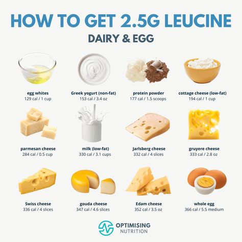 Leucine Rich Foods: Boost Protein & Muscle Growth | Optimising Nutrition Leucine Rich Foods, Mineral Rich Foods, Edam Cheese, Vitamin Rich Foods, Luteal Phase, Vitamin A Foods, 30 Grams Of Protein, Personalized Nutrition, Protein Synthesis