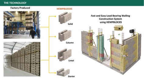 Invest in HEMPBLOCK USA INC: Manufacturing HEMP BLOCKs in the USA🇺🇸 Building Materials Changing The World 🌎 | Wefunder, Home of the Community Round Hemp Building Blocks, Hemp Blocks, Hemp Homes, Usa Building, Hemp Building, Changing The World, Manufacturing Plant, Natural Building, Unique Buildings