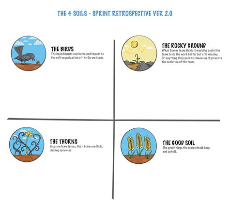 The 4 Soils - Sprint Retrospective ver 2.0 (Printable file updated) - Scrum Viet Retrospective Template, Sprint Retrospective, Visual Note Taking, Work Fun, Self Organization, Fun At Work, New Version, Many People, Business Tips