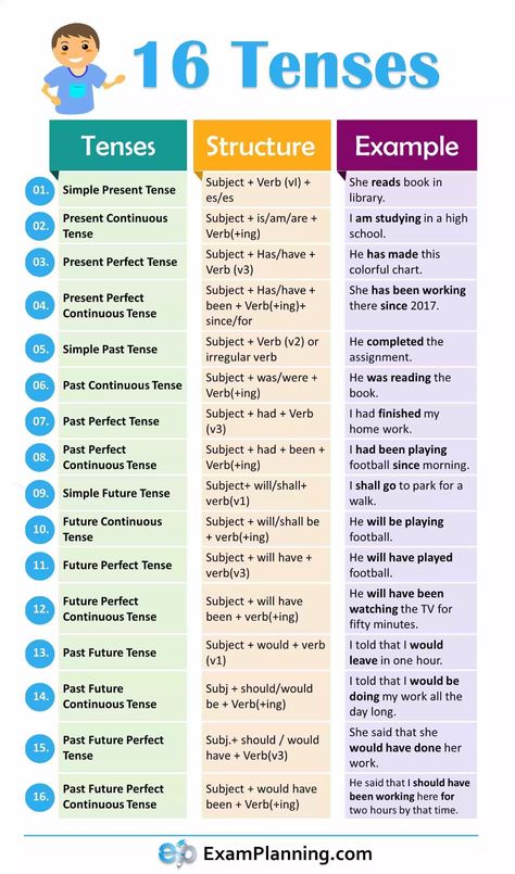 16 Tenses in English Grammar (Formula and Examples) - ExamPlanning % 16 Tenses, Tenses In English Grammar, Tenses In English, अंग्रेजी व्याकरण, Struktur Teks, Tatabahasa Inggeris, Tenses Grammar, English Grammar Notes, Tenses English