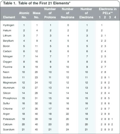 Chemistry Study Guide, Chemistry Basics, Learn Physics, Periodic Elements, Chemistry Classroom, Atomic Number, Periodic Table Of The Elements, Atomic Structure, Social Life Hacks