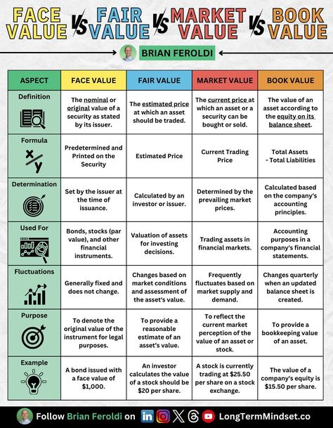 Brian Feroldi on LinkedIn: Face Value, Fair Value, Market Value, and Book Value. What's the… Accounting Basics, Value Stocks, Finance Lessons, Cash Flow Statement, Value Investing, Study Schedule, Program Management, Financial Strategies, Finance Investing