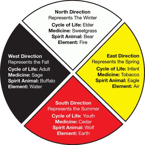 medicine_wheel-1024x1024 Indigenous Medicine Wheel, The Medicine Wheel, Four Directions Medicine Wheel, Native Medicine Wheel, Medicine Wheel Tattoo, Medicine Wheel Native American, Grandfather Teachings, Native American Education, Native American Rituals