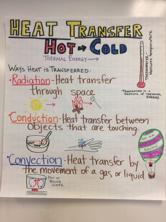 Heat Transfer Lesson Middle School NGSS - Hands on ideas to engage and address misconceptions Heat Transfer Science, Middle School Science Classroom, Science Anchor Charts, 7th Grade Science, 8th Grade Science, 4th Grade Science, 6th Grade Science, 5th Grade Science, Science Notes