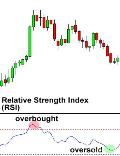 The Relative Strength Index (RSI) describes a momentum indicator that measures the magnitude of recent price changes in order to evaluate overbought or oversold conditions in the price of a stock or other asset. Chart Indicators, Technical Trading, Relative Strength Index, Trading Courses, Line Graphs, Goal Planning, Trading Signals, Day Trading, Financial Markets