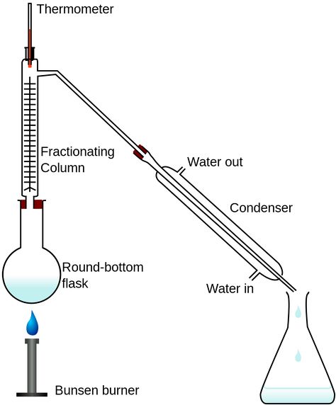 Figure 1: Fractional distillation apparatus using a Liebig condenser. Birthday Quotes, Alchemy, Fractional Distillation, Bunsen Burner, Happy Birthday Quotes For Friends, Happy Birthday Quotes, The Process, Line Chart, Flask