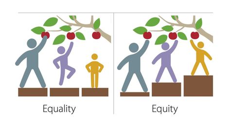 Equity vs Equality | MPCA Photos | Flickr Equity Vs Equality, Definition Of Health, What Is Gender, Gender Disparity, Gender Equity, Social Capital, Folk Painting, Sacred Scripture, Visual Thinking