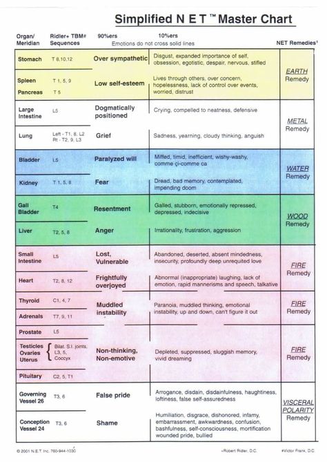 Jul 12, 2015 - Neuro Emotional Technique (NET) Master Chart Simplified Neuro Emotional Technique, Conversion Disorder, Chronic Lower Back Pain, Working Mom Tips, Behavior Disorder, Attention Deficit, Bad Memories, Chiropractic Care, Gym Workout Tips