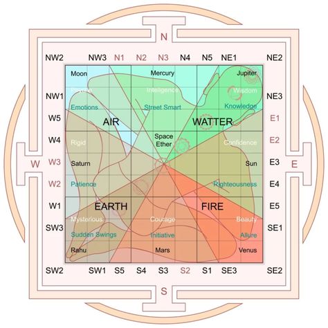 Vastu Shastra: Ancient Science of Architecture | Latest Facts Vastu Chart, House Vastu, Ancient Science, Vaastu Shastra, Vedic Astrology Charts, Hinduism History, Square House Plans, South Facing House, Ek Onkar