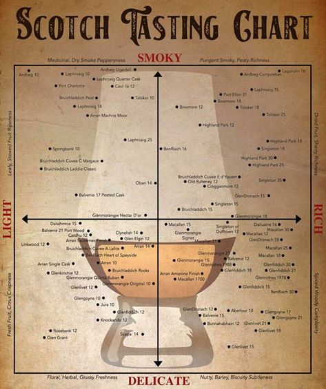 Scottish Drinks, Whiskey Tasting, Whisky Tasting, Cigars And Whiskey, Scotch Whiskey, Notes Template, Malt Whisky, Single Malt, Scotch Whisky