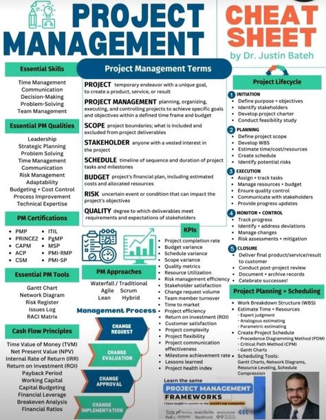 Project Management Business Strategy Management, Good Leadership Skills, Project Management Professional, Agile Project Management, Project Management Templates, Business Basics, Leadership Management, Program Management, Work Skills