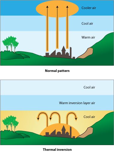 This diagram of a temperature inversion illustrates the way in which a layer of warm air traps a layer of cool air, and with it pollution, close to the ground. Without this inversion layer pollution would be able to rise into the atmosphere and disperse. Winter Science, Winter Air, 6th Grade Science, Arts Integration, Science Ideas, Diagram Design, Learning Science, Open Fires, Week 5