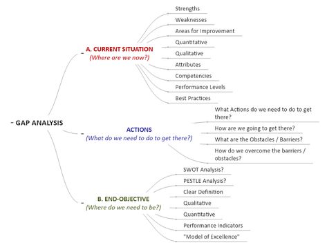 Gap Analysis Process, Situational Analysis, Business Analyst Career, Hr Infographic, Mind Map Examples, Technology Roadmap, Gap Analysis, Situation Analysis, Work Hacks