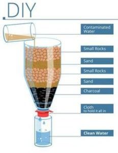 Water Filtration Diy, Water Filter Diy, Emergency Preparation, Survival Life Hacks, Survival Techniques, Diy Water, Survival Life, Water Filtration System, Wilderness Survival