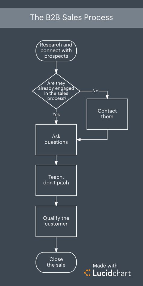 Sales Process Flowchart, B2b Marketing Strategy, Selling Skills, Sales Motivation, Sales Management, B2b Sales, Sales Skills, Sales Techniques, Leadership Management