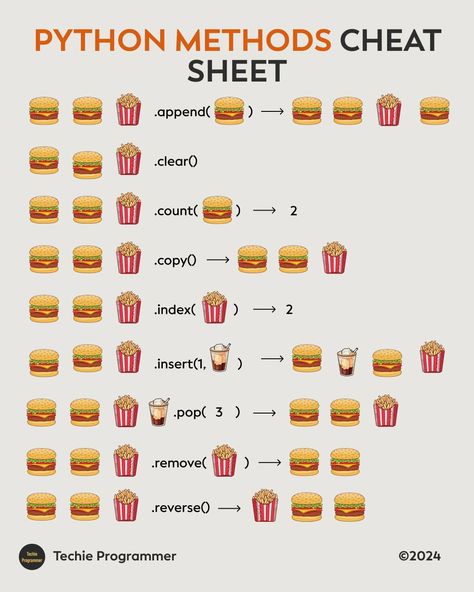 Python methods cheat sheet #programminglife #python #data #programming #coderlife #java #sql Python Methods, Java Notes, Python Ideas, Java Cheat Sheet, Sql Cheat Sheet, Python Cheat Sheet, Coding In Python, Python Coding, Coding Websites