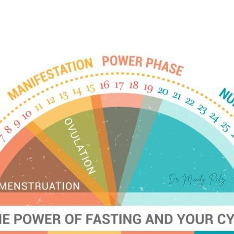 Fast Like A Girl Fasting Cycle, Fast Like A Girl Cycle, Mindy Pelz Fasting Cycle, Fast Like A Girl Dr Mindy, Dr Mindy Pelz Fasting Chart, Fasting Cycle, Mindy Pelz Fasting, Vegetable Recipes For Kids, Dr Mindy Pelz