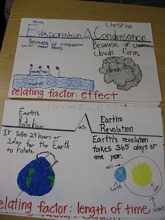 Learning Maps, Thinking Map, Science Anchor Charts, Thinking Strategies, Thinking Maps, Third Grade Science, Science Notebook, Interactive Science, Science Notebooks